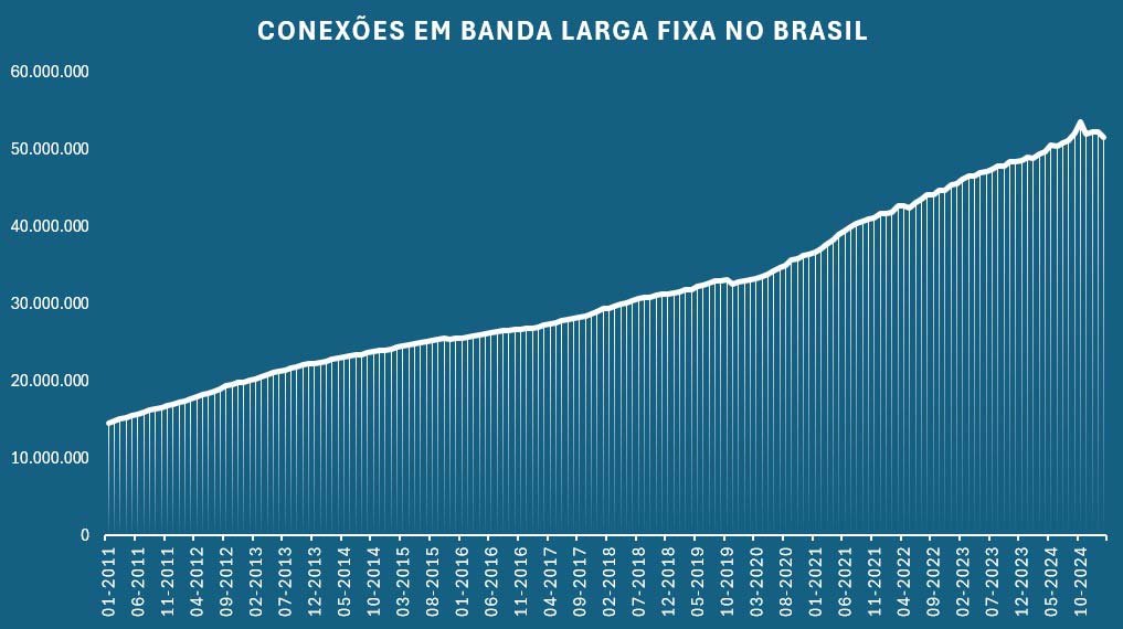 Gráfico da evolução dos acessos de banda larga fixa no Brasil